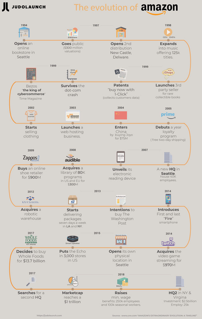 evolution of amazon-judolaunch