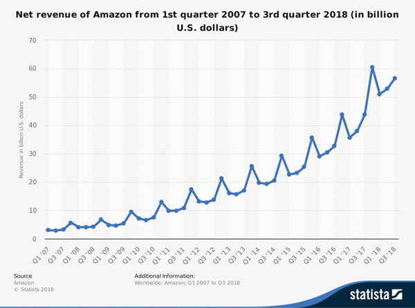 statista-amazon-stats