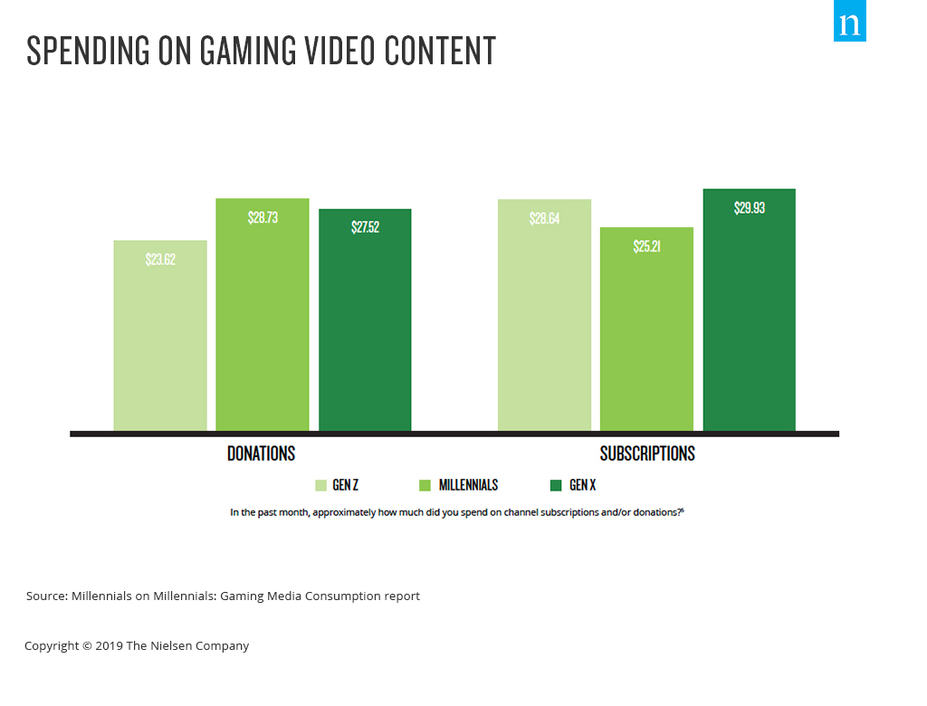 Neilsen-spending-on-video-gaming-content